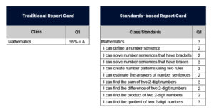Standards-based grading Examples