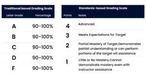 Standards-based grading vs. traditional grading